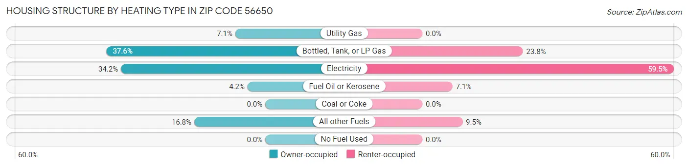 Housing Structure by Heating Type in Zip Code 56650