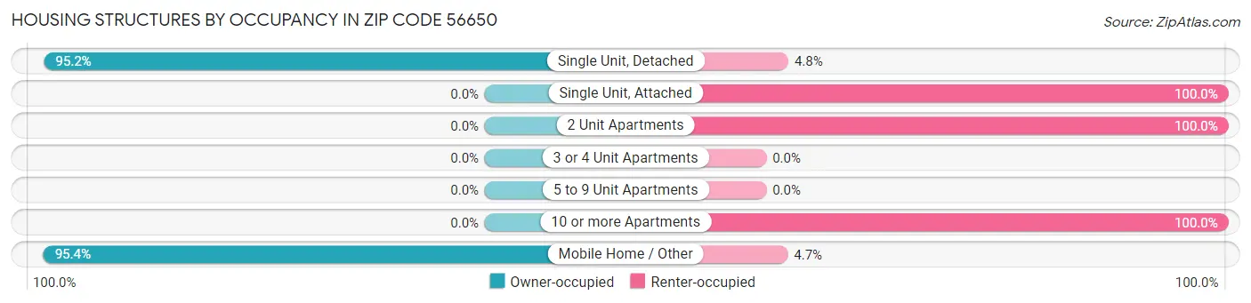 Housing Structures by Occupancy in Zip Code 56650