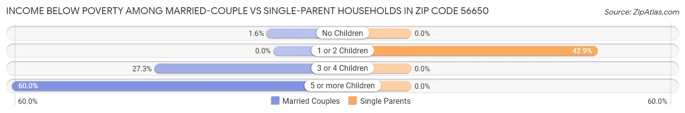 Income Below Poverty Among Married-Couple vs Single-Parent Households in Zip Code 56650