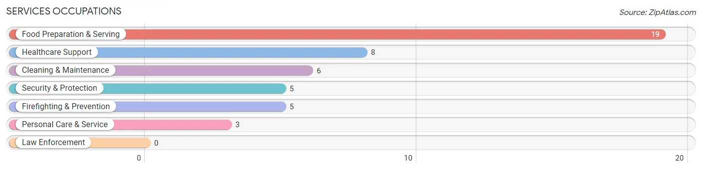 Services Occupations in Zip Code 56650