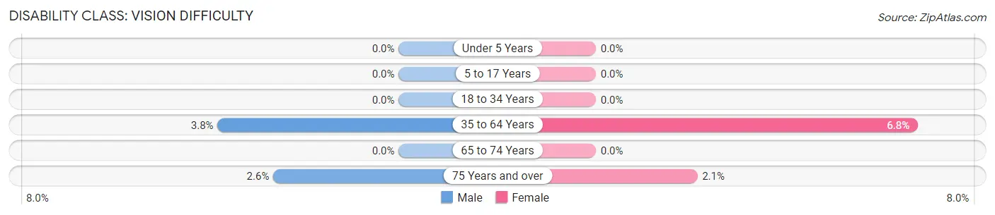 Disability in Zip Code 56650: <span>Vision Difficulty</span>