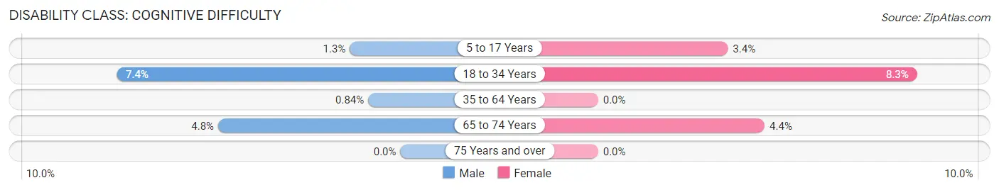 Disability in Zip Code 56651: <span>Cognitive Difficulty</span>