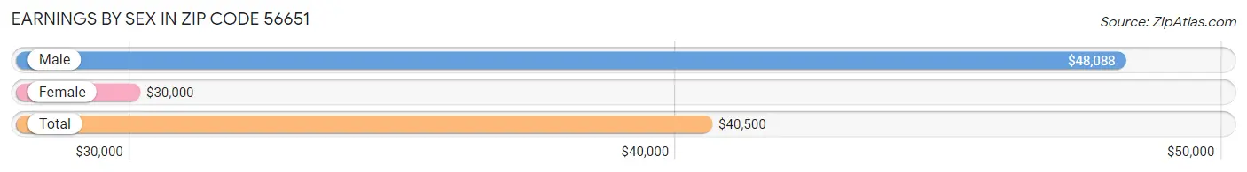 Earnings by Sex in Zip Code 56651