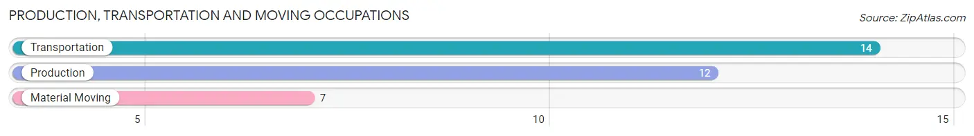 Production, Transportation and Moving Occupations in Zip Code 56651