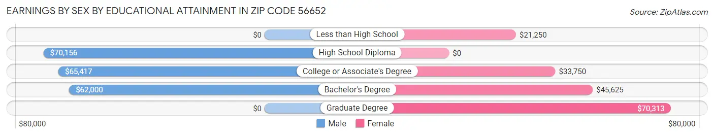 Earnings by Sex by Educational Attainment in Zip Code 56652