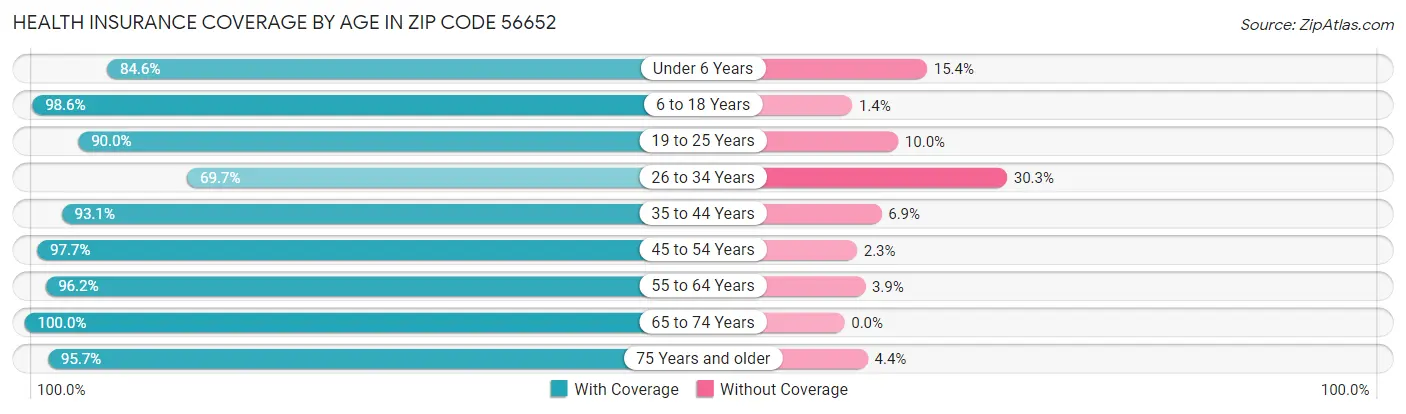 Health Insurance Coverage by Age in Zip Code 56652
