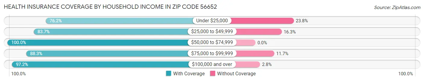 Health Insurance Coverage by Household Income in Zip Code 56652