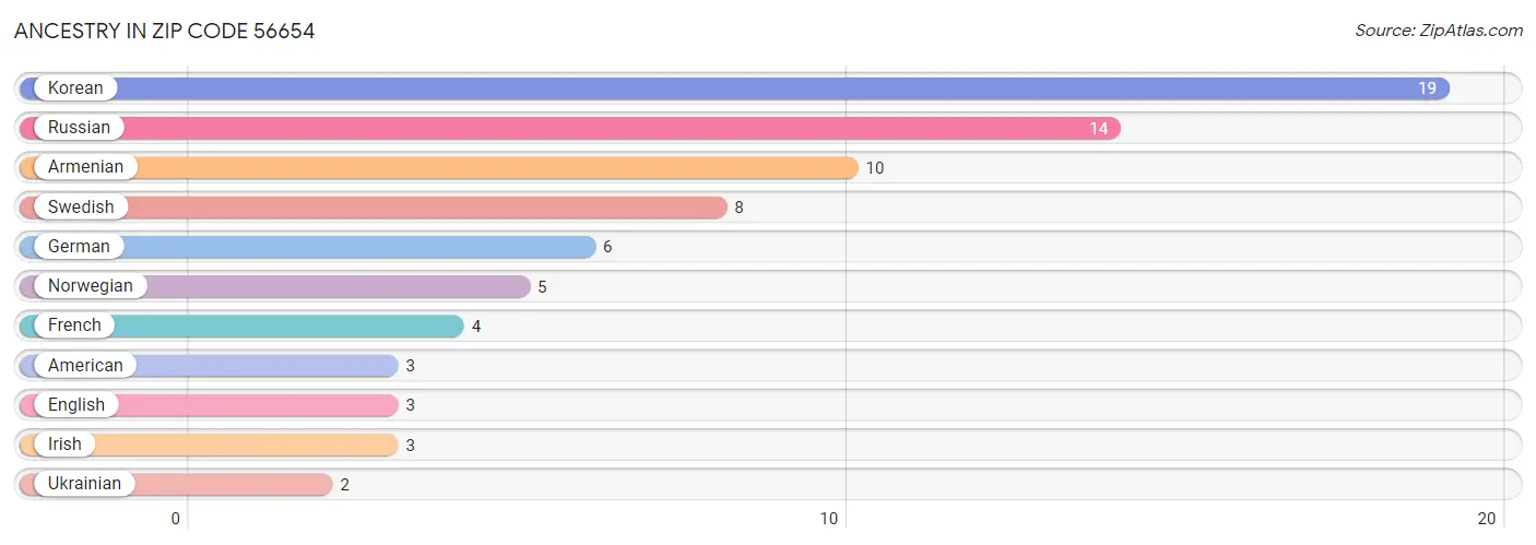 Ancestry in Zip Code 56654