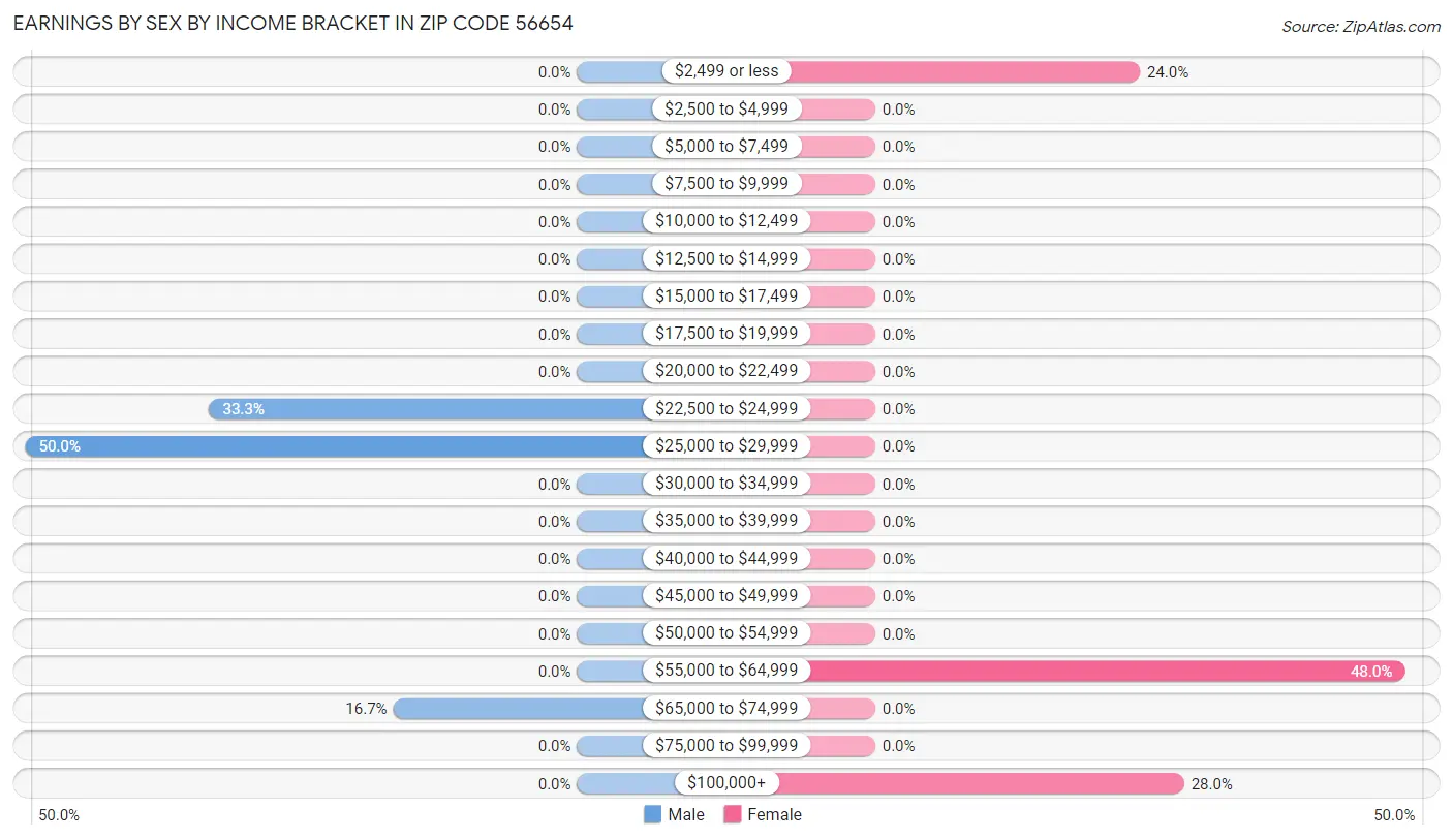 Earnings by Sex by Income Bracket in Zip Code 56654