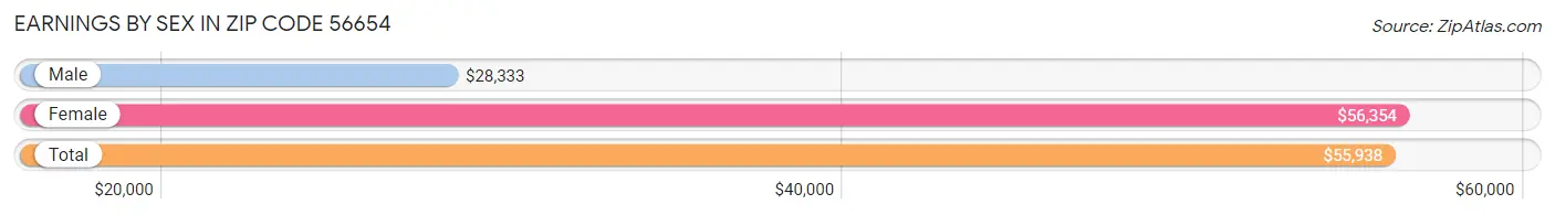 Earnings by Sex in Zip Code 56654