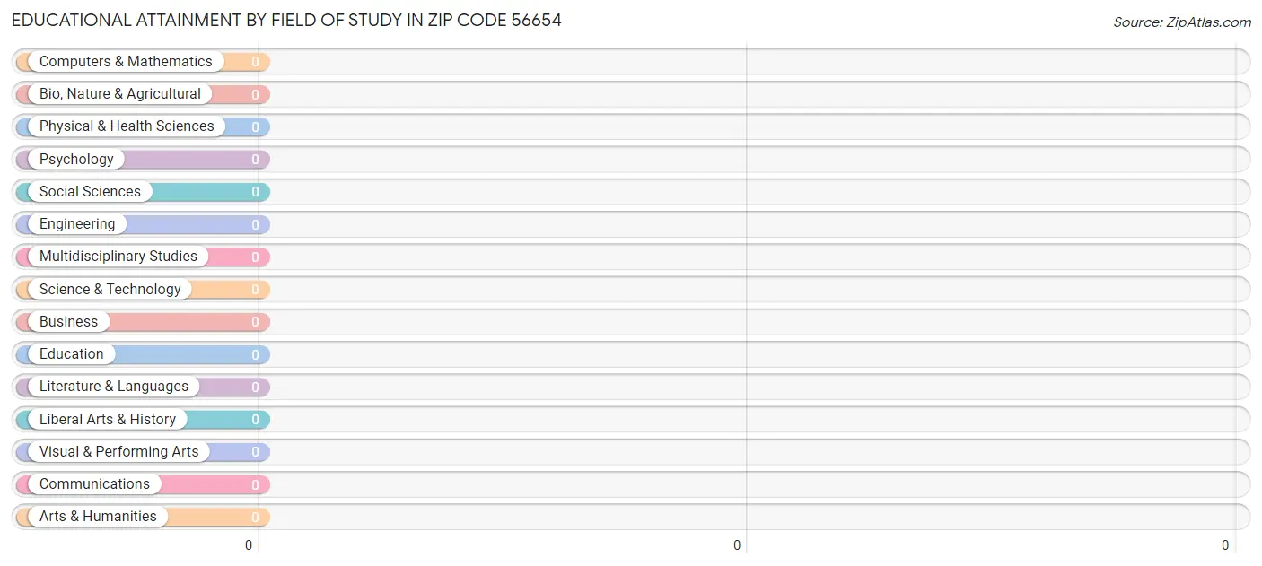 Educational Attainment by Field of Study in Zip Code 56654