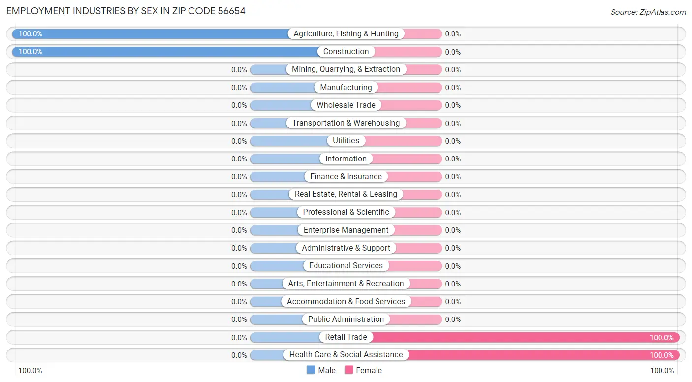 Employment Industries by Sex in Zip Code 56654