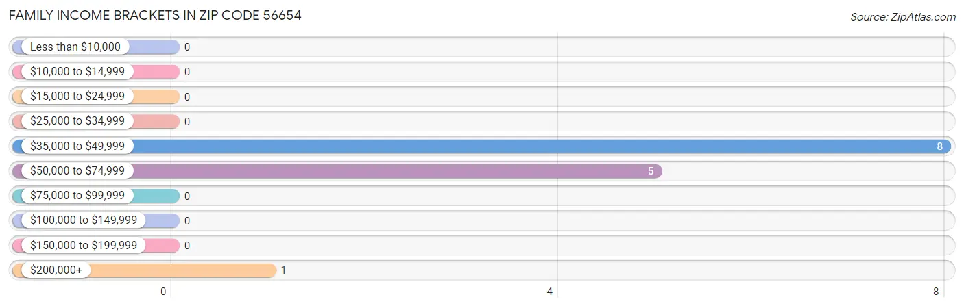 Family Income Brackets in Zip Code 56654