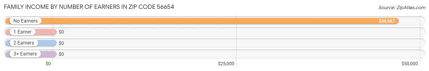 Family Income by Number of Earners in Zip Code 56654