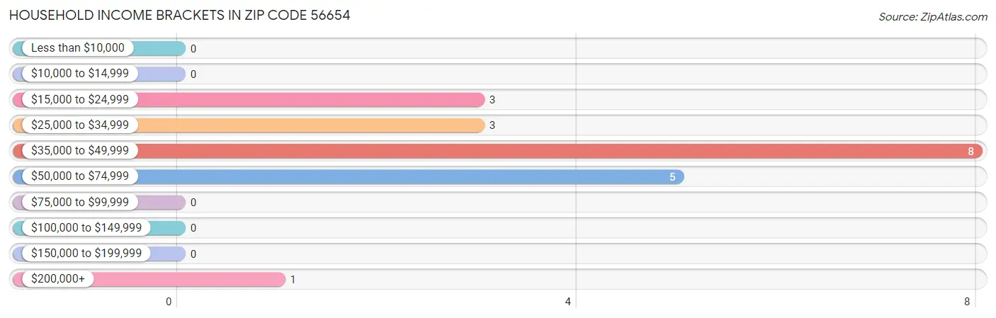 Household Income Brackets in Zip Code 56654