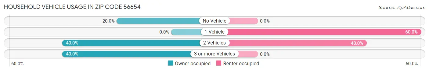 Household Vehicle Usage in Zip Code 56654