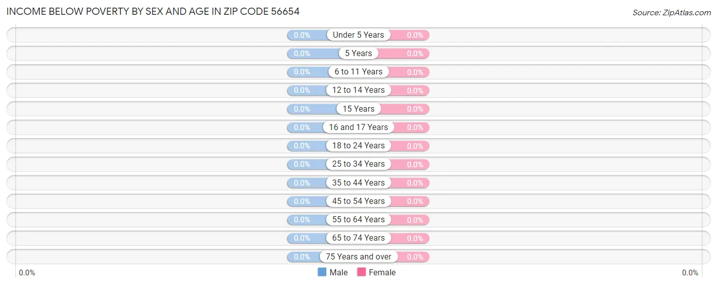 Income Below Poverty by Sex and Age in Zip Code 56654