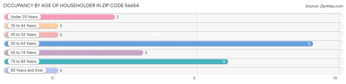 Occupancy by Age of Householder in Zip Code 56654