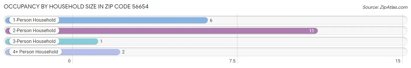 Occupancy by Household Size in Zip Code 56654