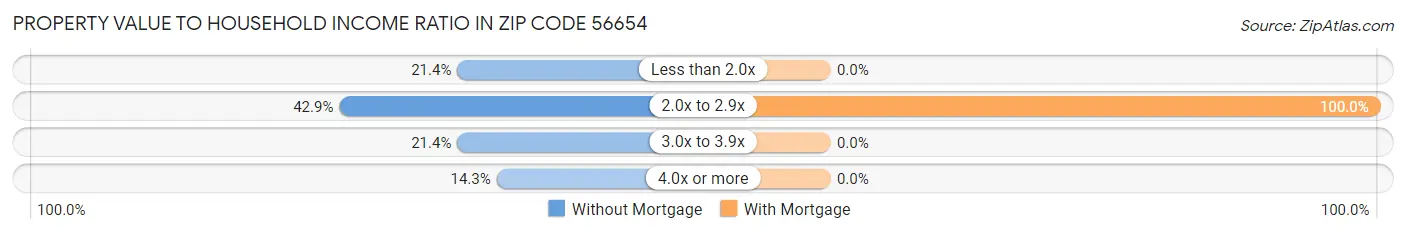 Property Value to Household Income Ratio in Zip Code 56654