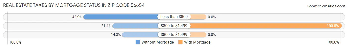 Real Estate Taxes by Mortgage Status in Zip Code 56654