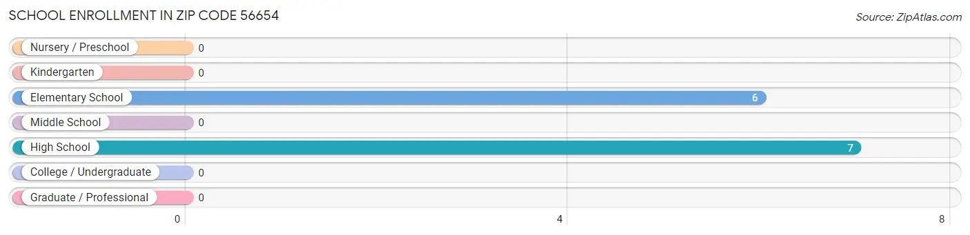 School Enrollment in Zip Code 56654