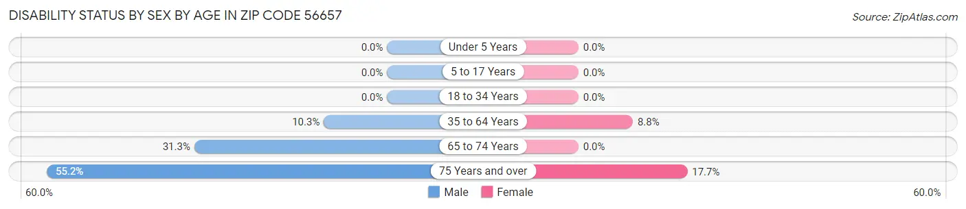 Disability Status by Sex by Age in Zip Code 56657