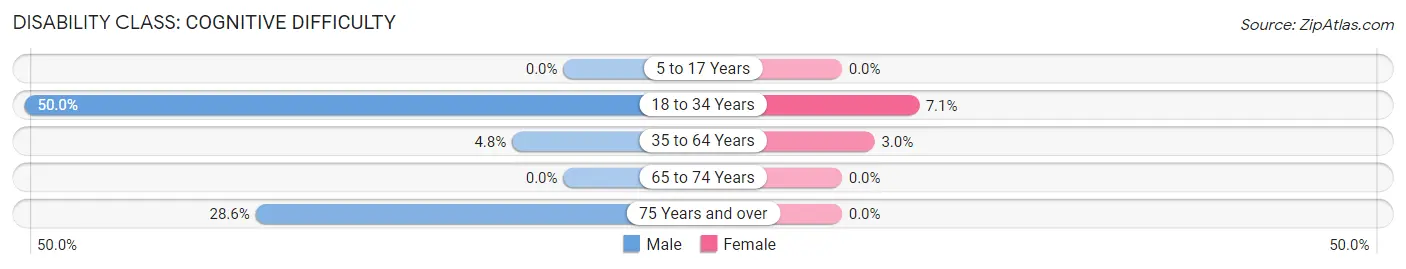 Disability in Zip Code 56659: <span>Cognitive Difficulty</span>