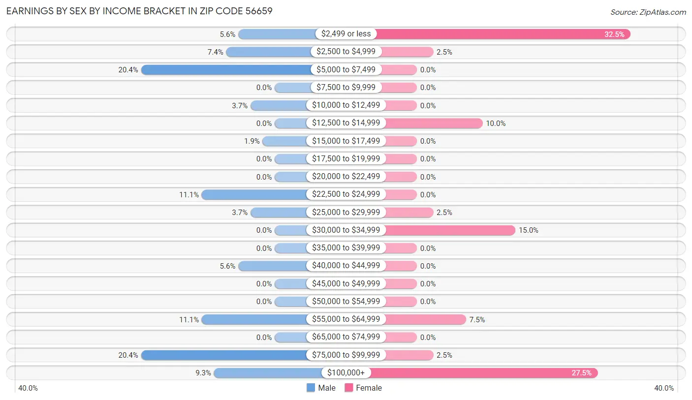 Earnings by Sex by Income Bracket in Zip Code 56659