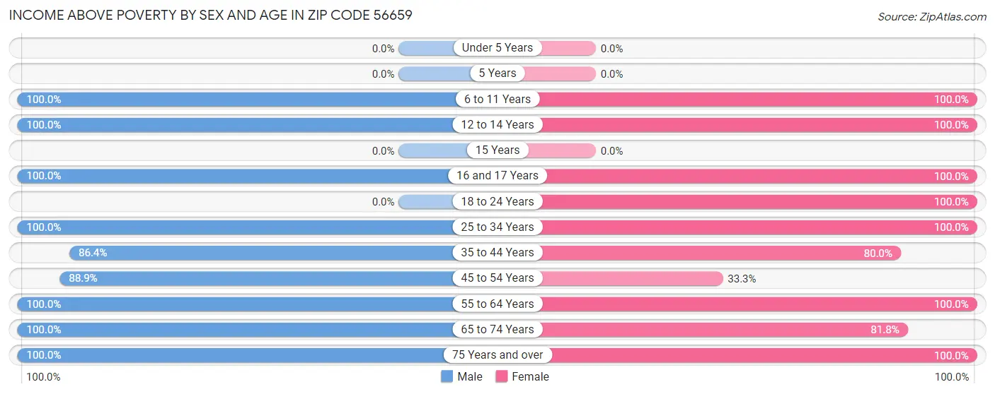 Income Above Poverty by Sex and Age in Zip Code 56659