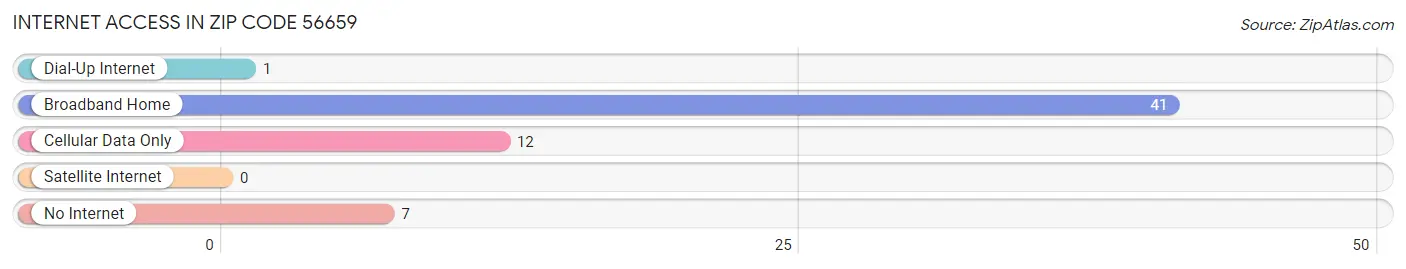 Internet Access in Zip Code 56659