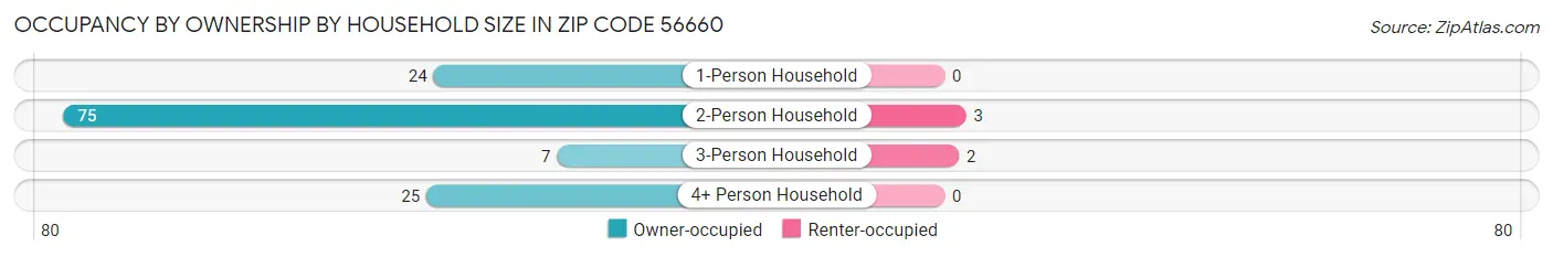 Occupancy by Ownership by Household Size in Zip Code 56660
