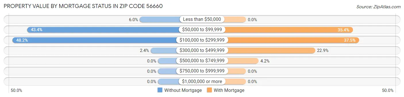 Property Value by Mortgage Status in Zip Code 56660