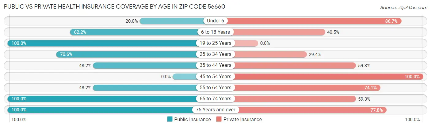 Public vs Private Health Insurance Coverage by Age in Zip Code 56660