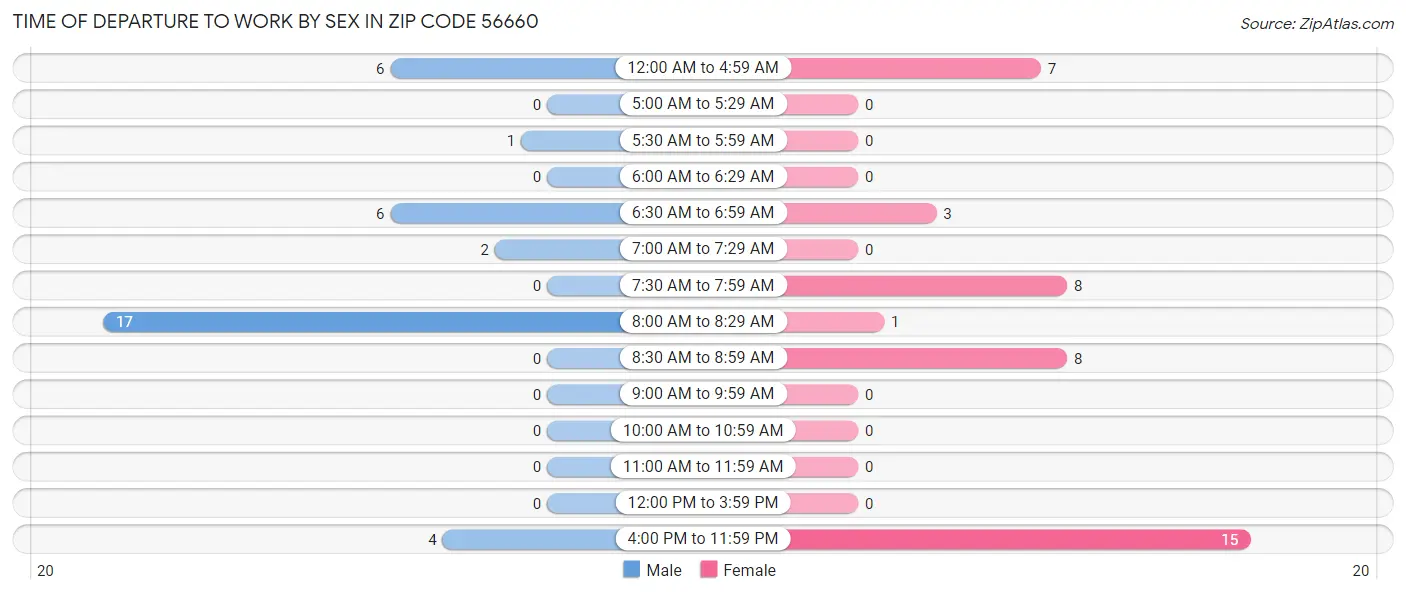 Time of Departure to Work by Sex in Zip Code 56660