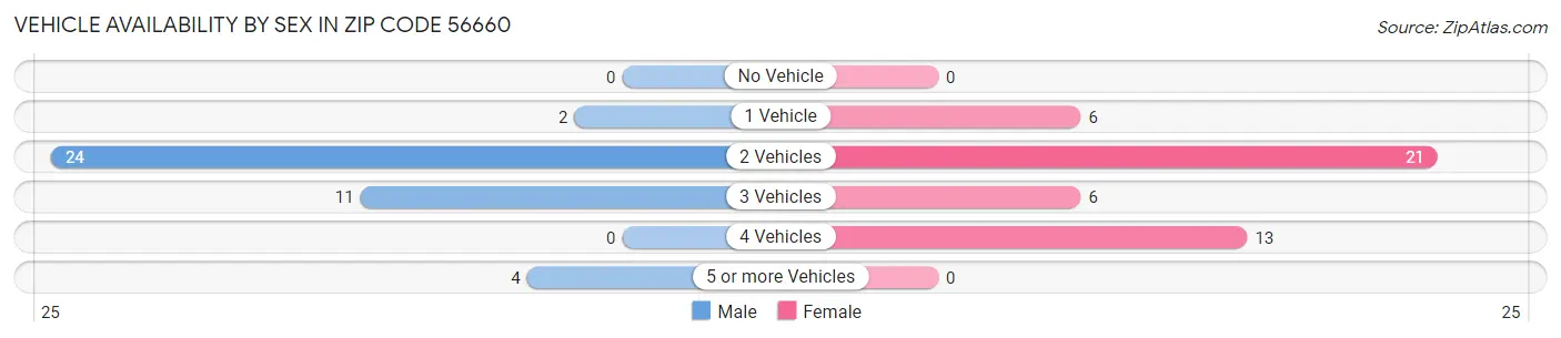 Vehicle Availability by Sex in Zip Code 56660