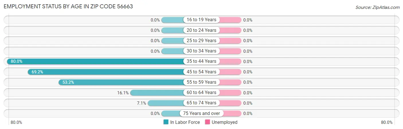 Employment Status by Age in Zip Code 56663
