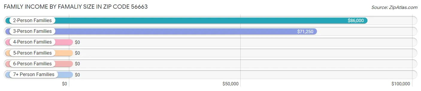 Family Income by Famaliy Size in Zip Code 56663