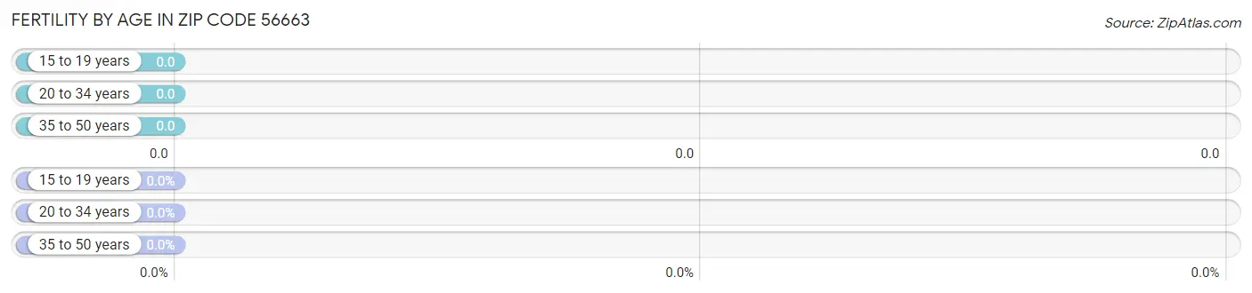 Female Fertility by Age in Zip Code 56663