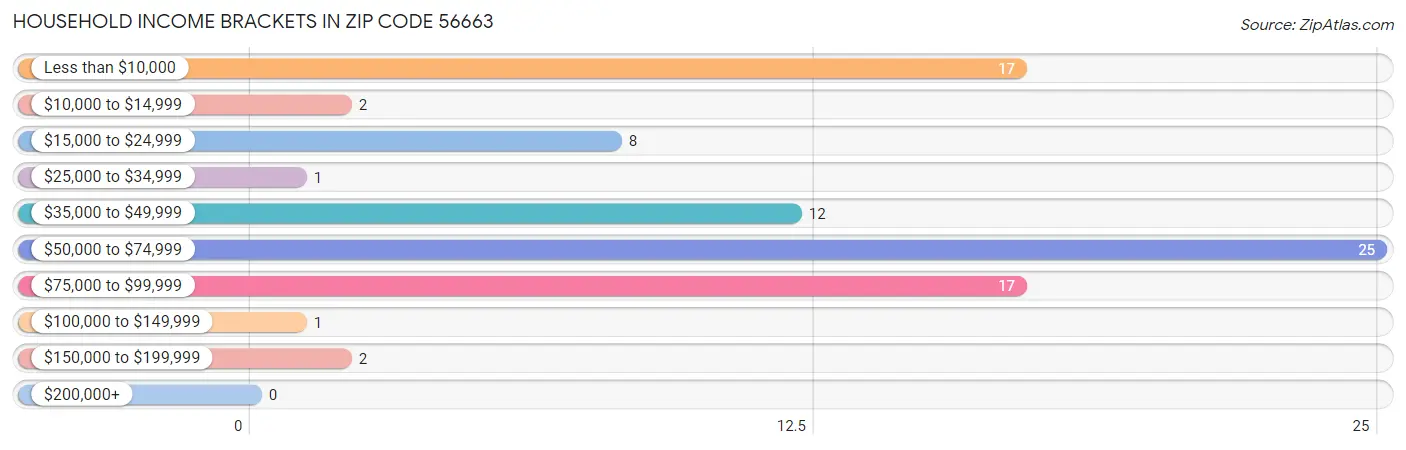 Household Income Brackets in Zip Code 56663