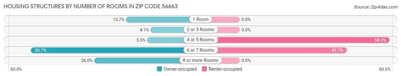 Housing Structures by Number of Rooms in Zip Code 56663