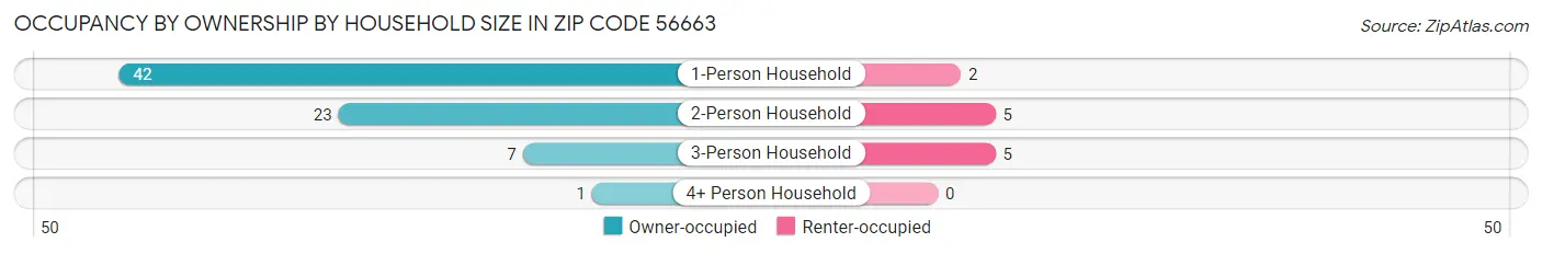 Occupancy by Ownership by Household Size in Zip Code 56663