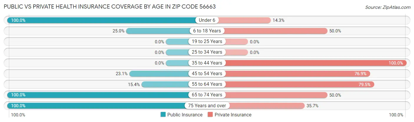Public vs Private Health Insurance Coverage by Age in Zip Code 56663