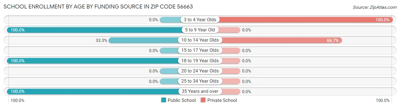 School Enrollment by Age by Funding Source in Zip Code 56663