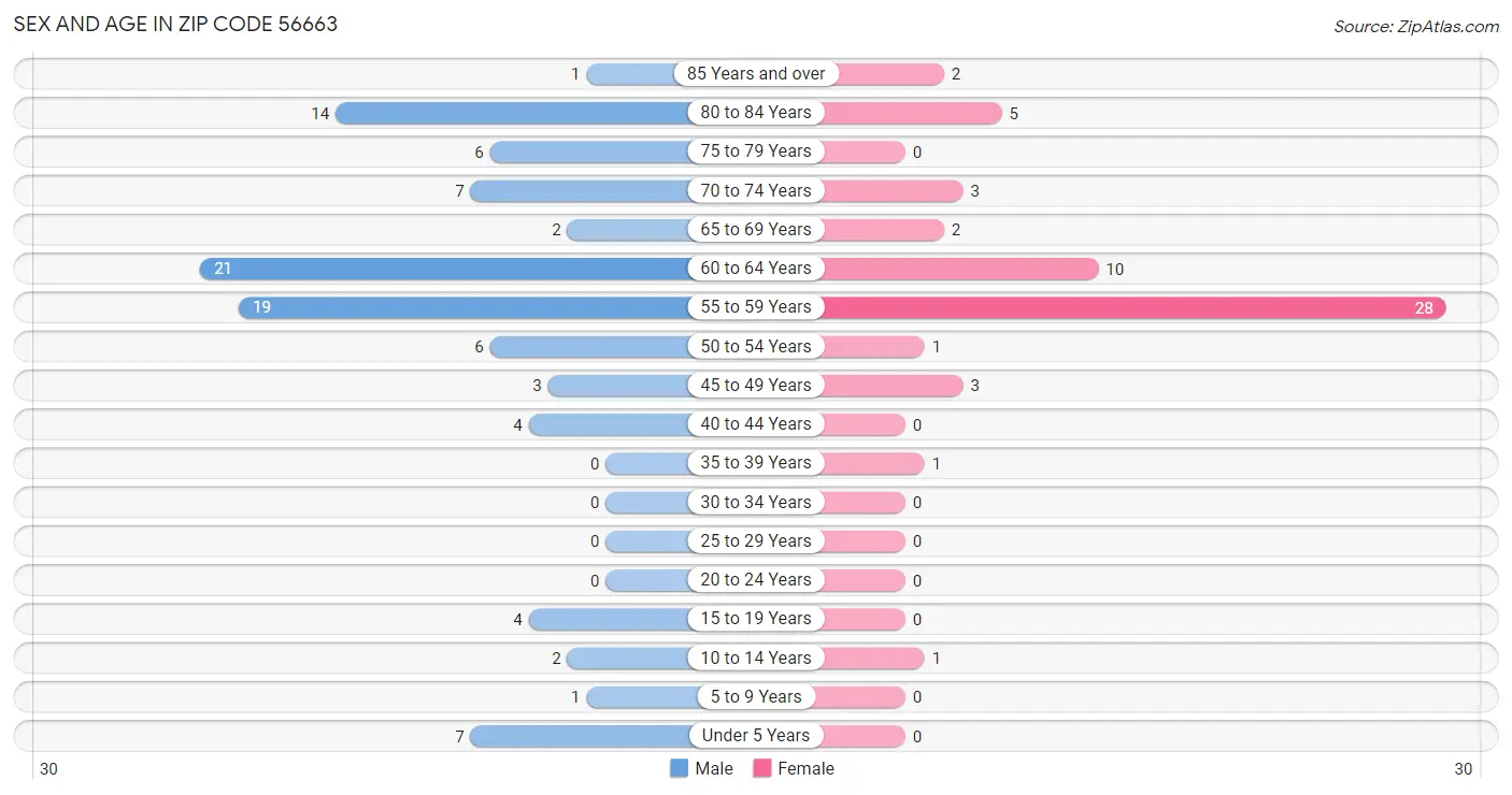 Sex and Age in Zip Code 56663