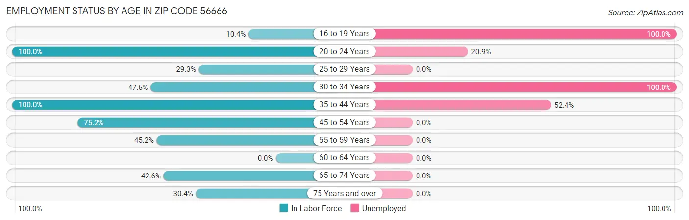 Employment Status by Age in Zip Code 56666