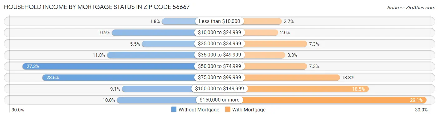 Household Income by Mortgage Status in Zip Code 56667