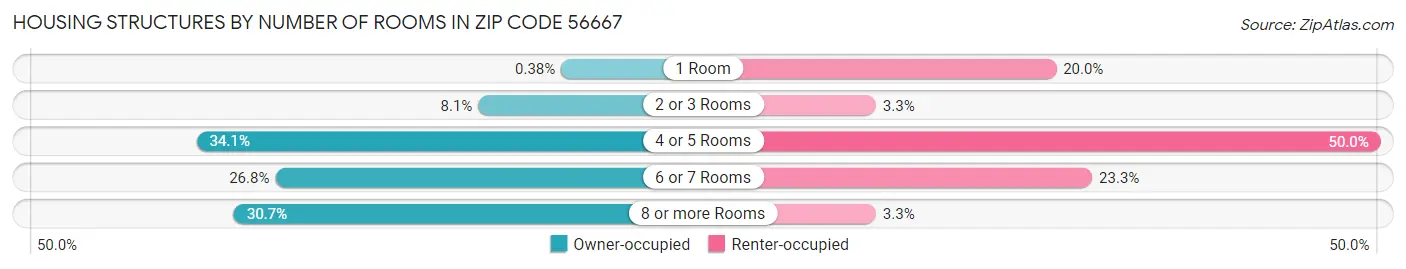 Housing Structures by Number of Rooms in Zip Code 56667