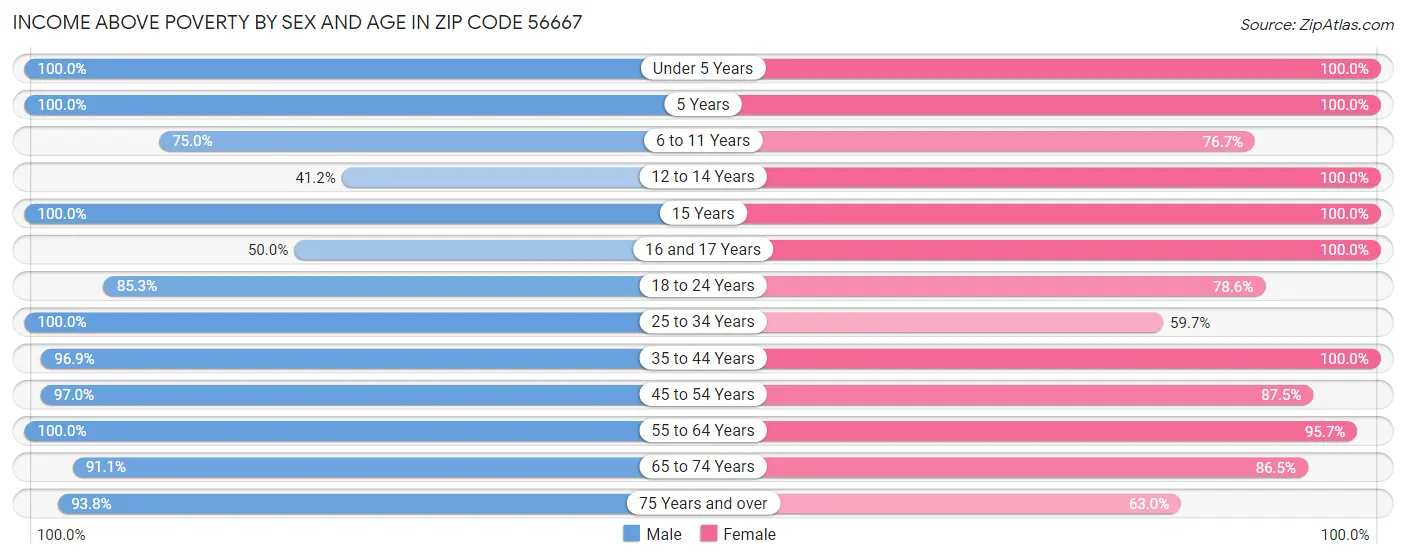 Income Above Poverty by Sex and Age in Zip Code 56667