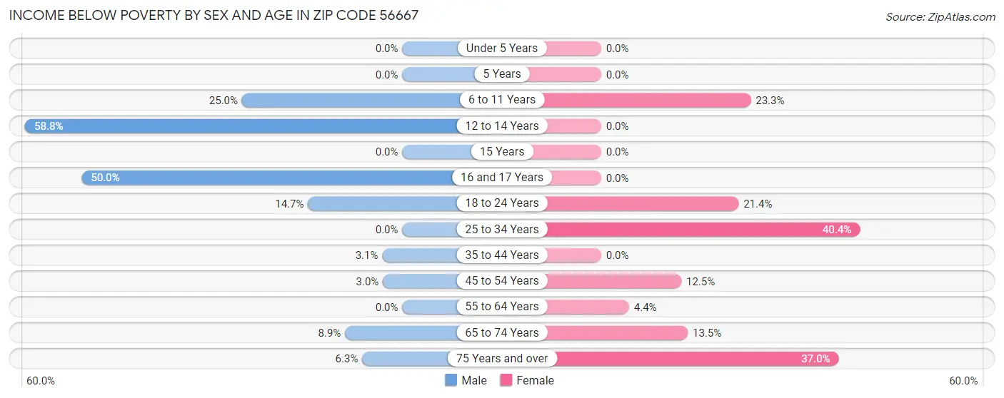 Income Below Poverty by Sex and Age in Zip Code 56667